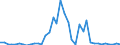 Flow: Exports / Measure: Values / Partner Country: World / Reporting Country: United Kingdom
