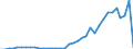 Flow: Exports / Measure: Values / Partner Country: World / Reporting Country: Australia