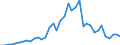 Flow: Exports / Measure: Values / Partner Country: World / Reporting Country: Canada