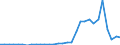 Flow: Exports / Measure: Values / Partner Country: World / Reporting Country: Czech Rep.