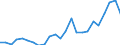 Flow: Exports / Measure: Values / Partner Country: World / Reporting Country: Denmark