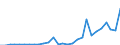 Flow: Exports / Measure: Values / Partner Country: World / Reporting Country: Estonia