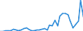 Flow: Exports / Measure: Values / Partner Country: World / Reporting Country: Finland