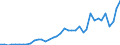 Flow: Exports / Measure: Values / Partner Country: World / Reporting Country: Germany