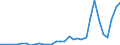 Flow: Exports / Measure: Values / Partner Country: World / Reporting Country: Hungary