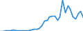 Flow: Exports / Measure: Values / Partner Country: World / Reporting Country: Japan