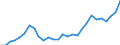 Flow: Exports / Measure: Values / Partner Country: World / Reporting Country: Korea, Rep. of