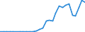 Flow: Exports / Measure: Values / Partner Country: World / Reporting Country: Latvia