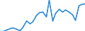 Flow: Exports / Measure: Values / Partner Country: World / Reporting Country: Lithuania
