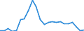 Flow: Exports / Measure: Values / Partner Country: World / Reporting Country: Luxembourg
