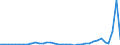 Flow: Exports / Measure: Values / Partner Country: World / Reporting Country: New Zealand