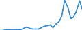 Flow: Exports / Measure: Values / Partner Country: World / Reporting Country: Poland