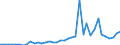 Flow: Exports / Measure: Values / Partner Country: World / Reporting Country: Portugal