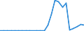 Flow: Exports / Measure: Values / Partner Country: World / Reporting Country: Slovakia