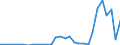 Flow: Exports / Measure: Values / Partner Country: World / Reporting Country: Slovenia