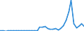 Flow: Exports / Measure: Values / Partner Country: World / Reporting Country: Spain