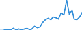 Flow: Exports / Measure: Values / Partner Country: World / Reporting Country: Sweden