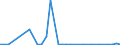 Flow: Exports / Measure: Values / Partner Country: Brazil / Reporting Country: Netherlands