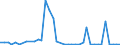 Flow: Exports / Measure: Values / Partner Country: Brazil / Reporting Country: United Kingdom