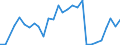 Flow: Exports / Measure: Values / Partner Country: China / Reporting Country: Australia