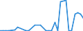 Flow: Exports / Measure: Values / Partner Country: Chinese Taipei / Reporting Country: Australia