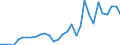 Flow: Exports / Measure: Values / Partner Country: World / Reporting Country: Czech Rep.