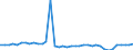 Flow: Exports / Measure: Values / Partner Country: World / Reporting Country: Denmark