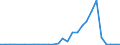 Flow: Exports / Measure: Values / Partner Country: World / Reporting Country: Estonia