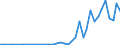 Flow: Exports / Measure: Values / Partner Country: World / Reporting Country: Greece