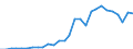 Flow: Exports / Measure: Values / Partner Country: World / Reporting Country: Korea, Rep. of