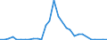 Flow: Exports / Measure: Values / Partner Country: World / Reporting Country: Latvia