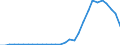 Handelsstrom: Exporte / Maßeinheit: Werte / Partnerland: World / Meldeland: Lithuania