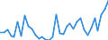 Handelsstrom: Exporte / Maßeinheit: Werte / Partnerland: World / Meldeland: New Zealand