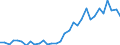 Flow: Exports / Measure: Values / Partner Country: World / Reporting Country: Poland