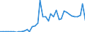 Handelsstrom: Exporte / Maßeinheit: Werte / Partnerland: World / Meldeland: Portugal