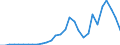 Flow: Exports / Measure: Values / Partner Country: World / Reporting Country: Slovenia