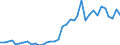 Flow: Exports / Measure: Values / Partner Country: World / Reporting Country: Sweden