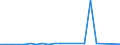 Flow: Exports / Measure: Values / Partner Country: Austria / Reporting Country: Slovenia