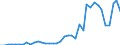 Flow: Exports / Measure: Values / Partner Country: World / Reporting Country: Canada