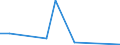 Flow: Exports / Measure: Values / Partner Country: World / Reporting Country: Estonia