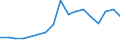 Flow: Exports / Measure: Values / Partner Country: World / Reporting Country: Hungary