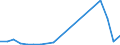 Flow: Exports / Measure: Values / Partner Country: World / Reporting Country: Slovakia