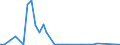 Flow: Exports / Measure: Values / Partner Country: World / Reporting Country: Sweden