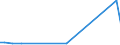 Flow: Exports / Measure: Values / Partner Country: United Kingdom / Reporting Country: Ireland