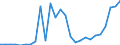 Flow: Exports / Measure: Values / Partner Country: World / Reporting Country: Austria