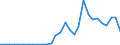 Flow: Exports / Measure: Values / Partner Country: World / Reporting Country: Czech Rep.