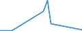 Handelsstrom: Exporte / Maßeinheit: Werte / Partnerland: World / Meldeland: Estonia