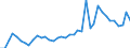 Handelsstrom: Exporte / Maßeinheit: Werte / Partnerland: World / Meldeland: Germany