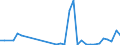 Flow: Exports / Measure: Values / Partner Country: World / Reporting Country: Poland