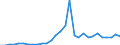 Flow: Exports / Measure: Values / Partner Country: World / Reporting Country: Slovenia